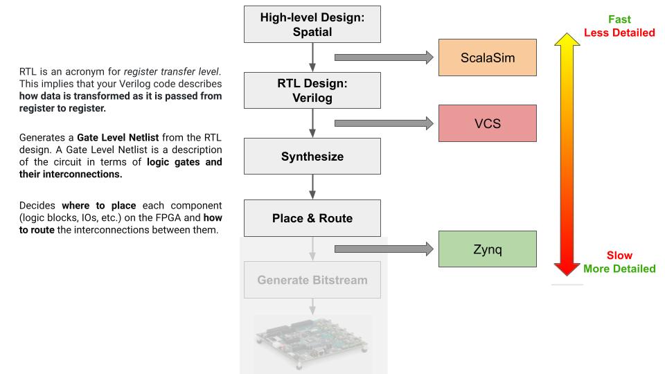 Spatial Development Route | Digital Systems Design Lab